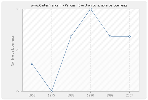 Périgny : Evolution du nombre de logements