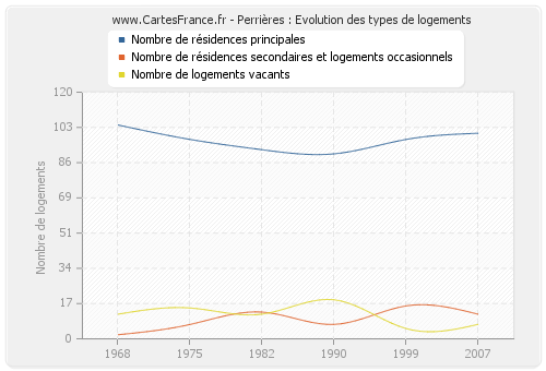 Perrières : Evolution des types de logements