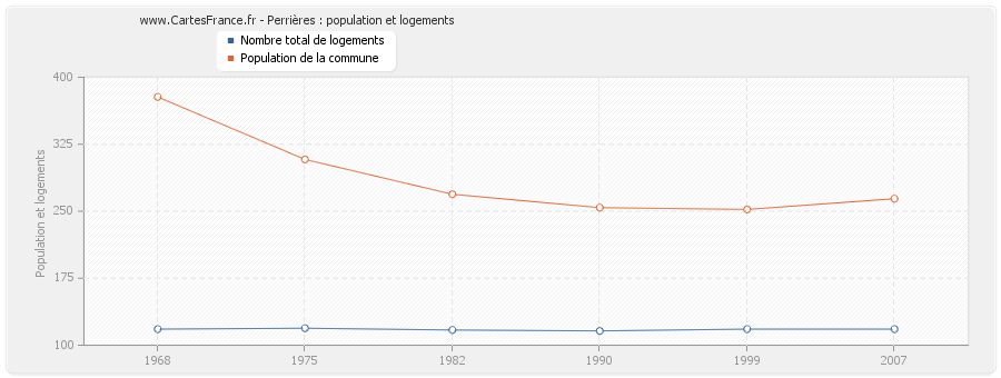 Perrières : population et logements