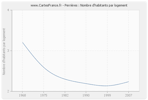 Perrières : Nombre d'habitants par logement