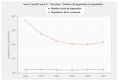 Perrières : Nombre de logements et population