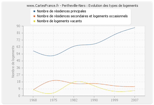 Pertheville-Ners : Evolution des types de logements