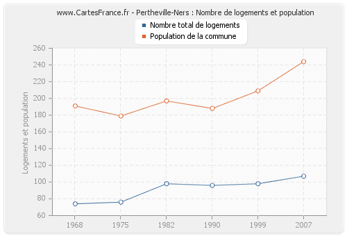 Pertheville-Ners : Nombre de logements et population