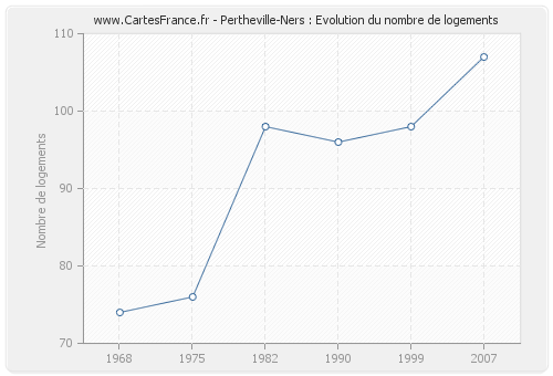 Pertheville-Ners : Evolution du nombre de logements