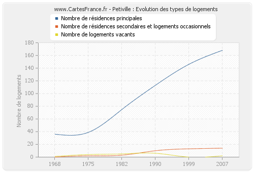 Petiville : Evolution des types de logements