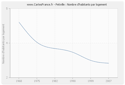 Petiville : Nombre d'habitants par logement