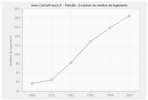 Petiville : Evolution du nombre de logements