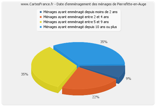 Date d'emménagement des ménages de Pierrefitte-en-Auge