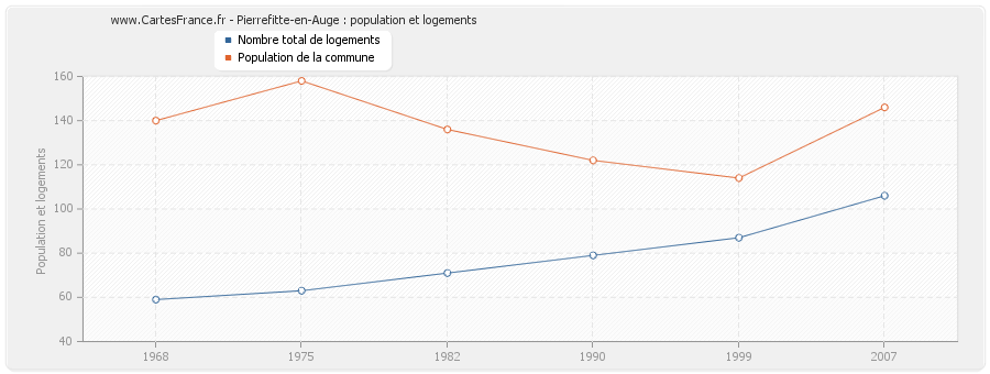 Pierrefitte-en-Auge : population et logements