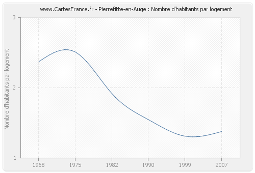Pierrefitte-en-Auge : Nombre d'habitants par logement