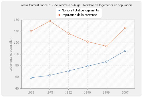 Pierrefitte-en-Auge : Nombre de logements et population