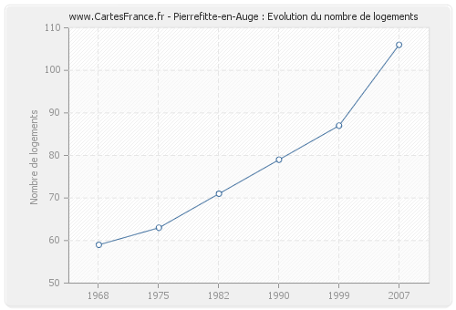 Pierrefitte-en-Auge : Evolution du nombre de logements