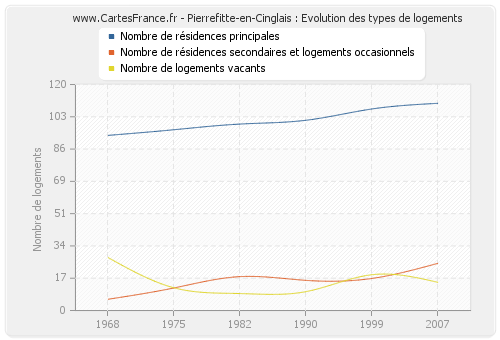 Pierrefitte-en-Cinglais : Evolution des types de logements