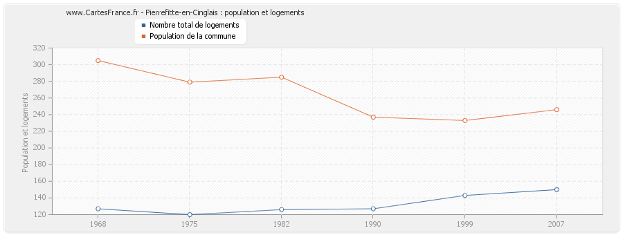 Pierrefitte-en-Cinglais : population et logements