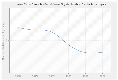 Pierrefitte-en-Cinglais : Nombre d'habitants par logement