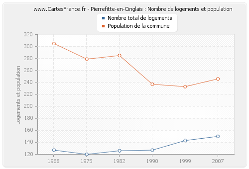Pierrefitte-en-Cinglais : Nombre de logements et population