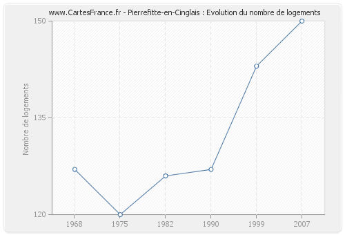 Pierrefitte-en-Cinglais : Evolution du nombre de logements