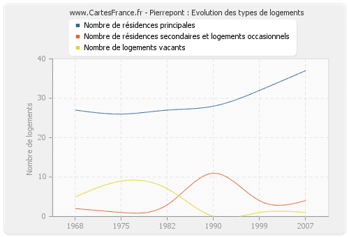 Pierrepont : Evolution des types de logements