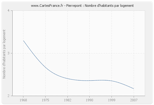 Pierrepont : Nombre d'habitants par logement