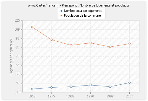 Pierrepont : Nombre de logements et population