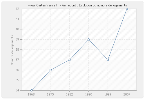 Pierrepont : Evolution du nombre de logements