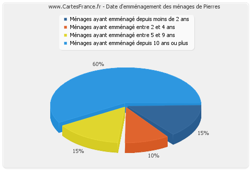 Date d'emménagement des ménages de Pierres