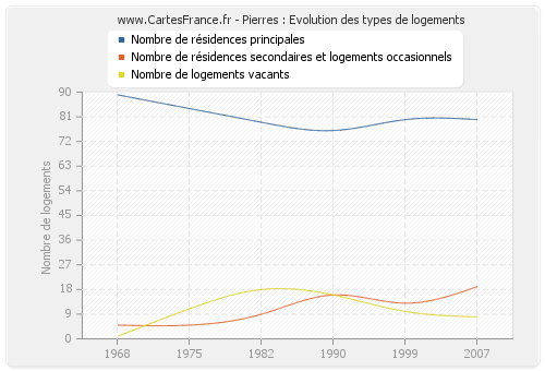 Pierres : Evolution des types de logements