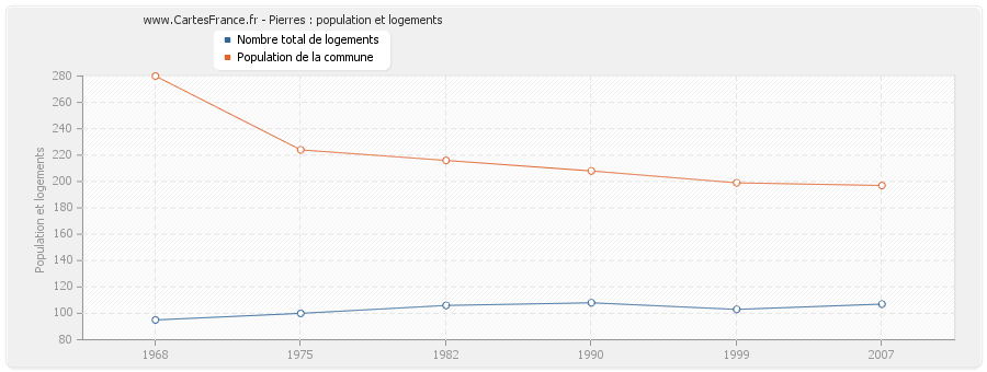 Pierres : population et logements