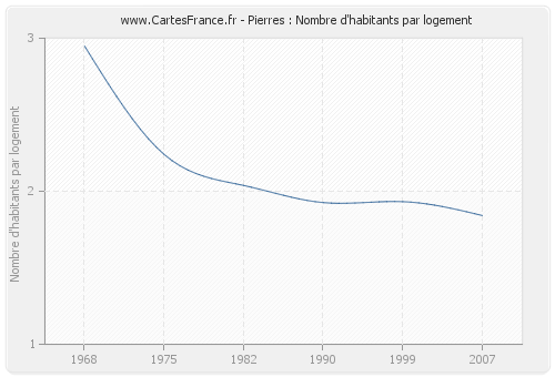 Pierres : Nombre d'habitants par logement