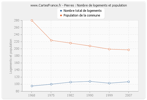 Pierres : Nombre de logements et population