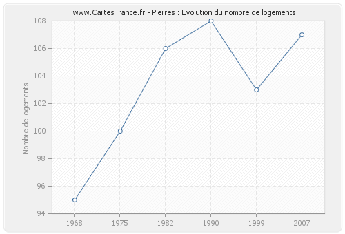 Pierres : Evolution du nombre de logements