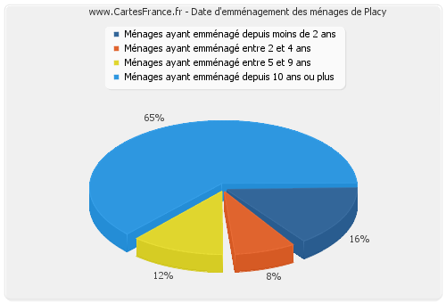 Date d'emménagement des ménages de Placy