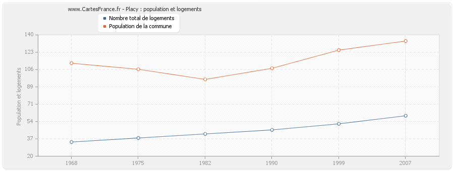 Placy : population et logements