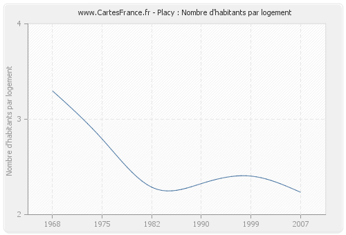 Placy : Nombre d'habitants par logement