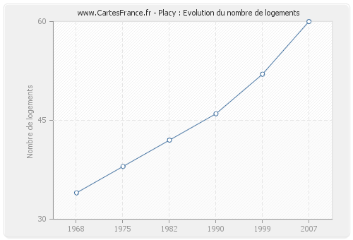 Placy : Evolution du nombre de logements