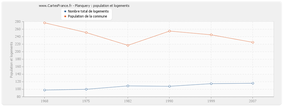 Planquery : population et logements