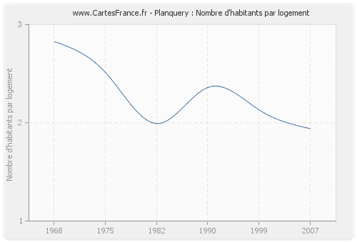 Planquery : Nombre d'habitants par logement