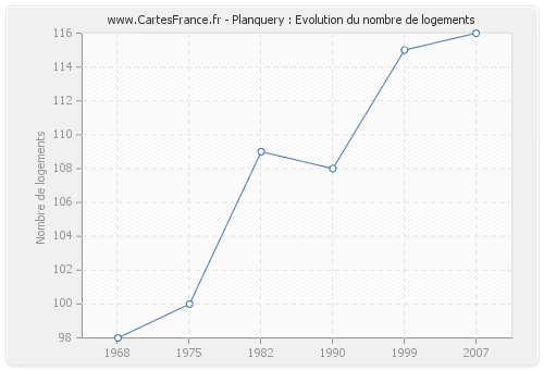 Planquery : Evolution du nombre de logements