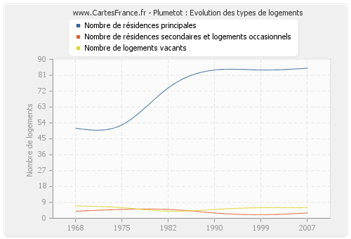 Plumetot : Evolution des types de logements