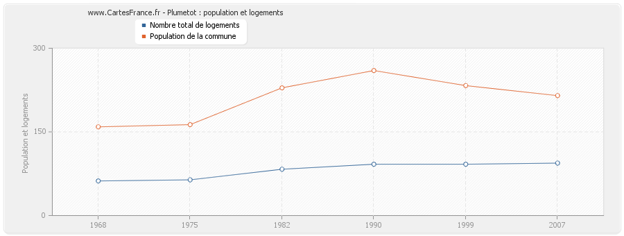 Plumetot : population et logements