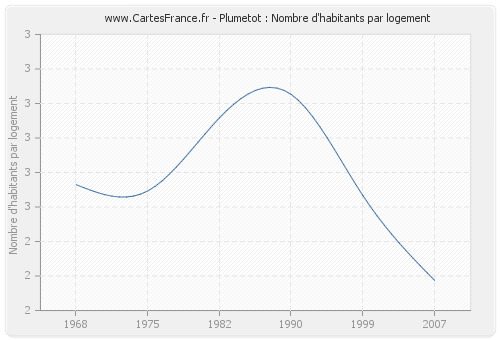 Plumetot : Nombre d'habitants par logement