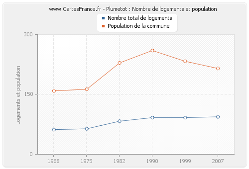 Plumetot : Nombre de logements et population