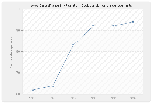 Plumetot : Evolution du nombre de logements