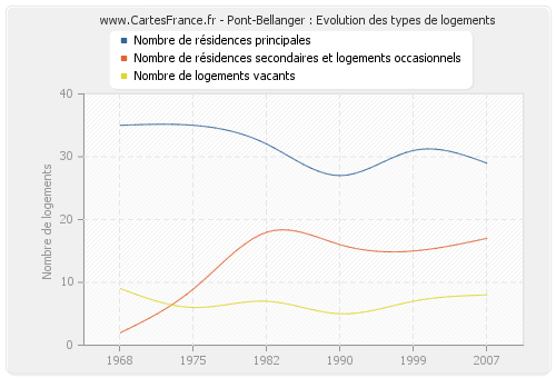 Pont-Bellanger : Evolution des types de logements