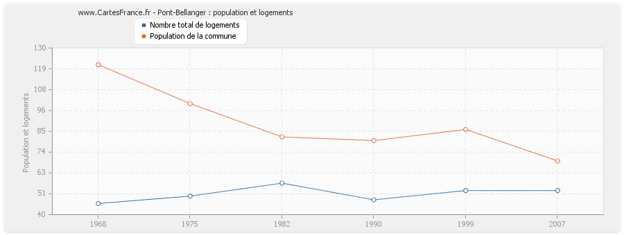 Pont-Bellanger : population et logements