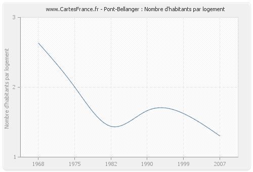 Pont-Bellanger : Nombre d'habitants par logement