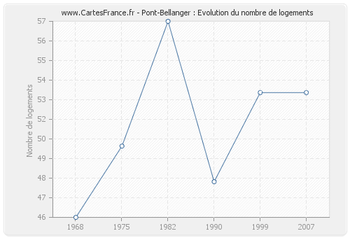 Pont-Bellanger : Evolution du nombre de logements