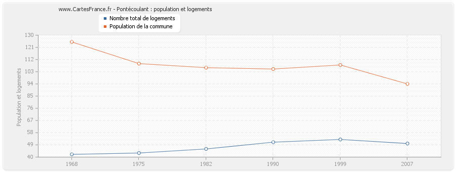 Pontécoulant : population et logements