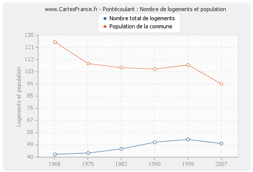 Pontécoulant : Nombre de logements et population