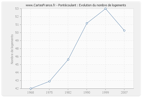 Pontécoulant : Evolution du nombre de logements